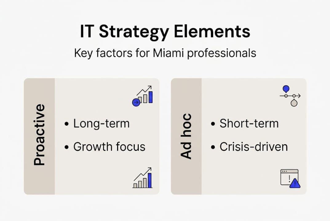 Strategic It Planning: Miami Professionals' Guide To Growth - Transform 42 Inc Infographic Comparing Proactive And Ad Hoc It Strategy