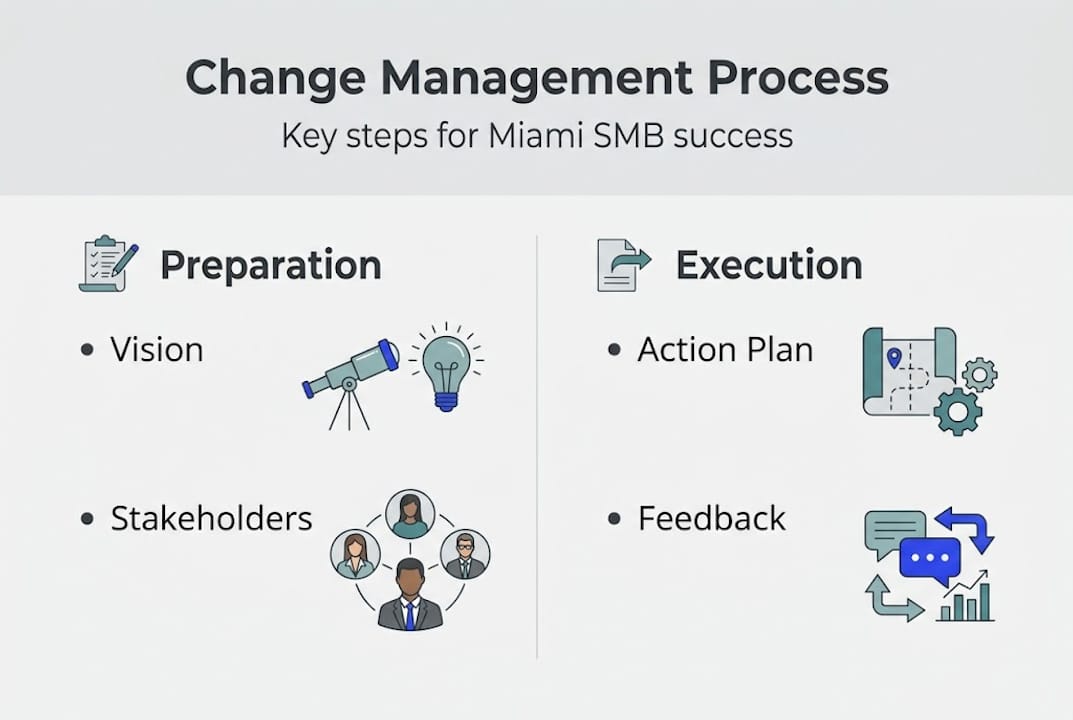 Streamline Your Change Management Procedure For Miami Smbs - Transform 42 Inc Infographic Of Change Management Steps For Miami Smbs