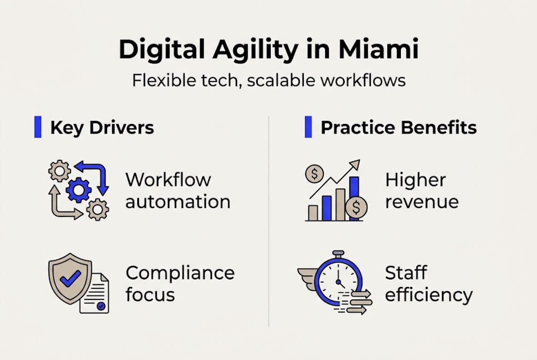 Scale Your Miami Practice With Digital Agility - Transform 42 Inc Infographic Outlining Digital Agility Drivers And Benefits