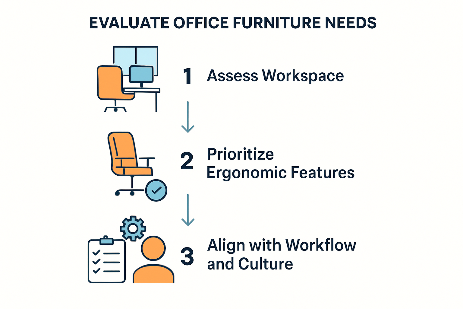 Infographic showing steps to evaluate office furniture needs