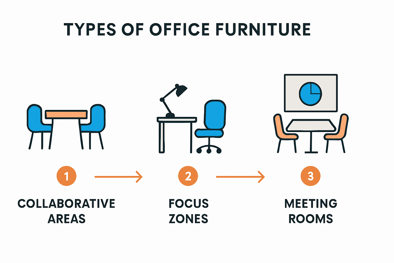 Visual guide to office furniture types for different spaces.