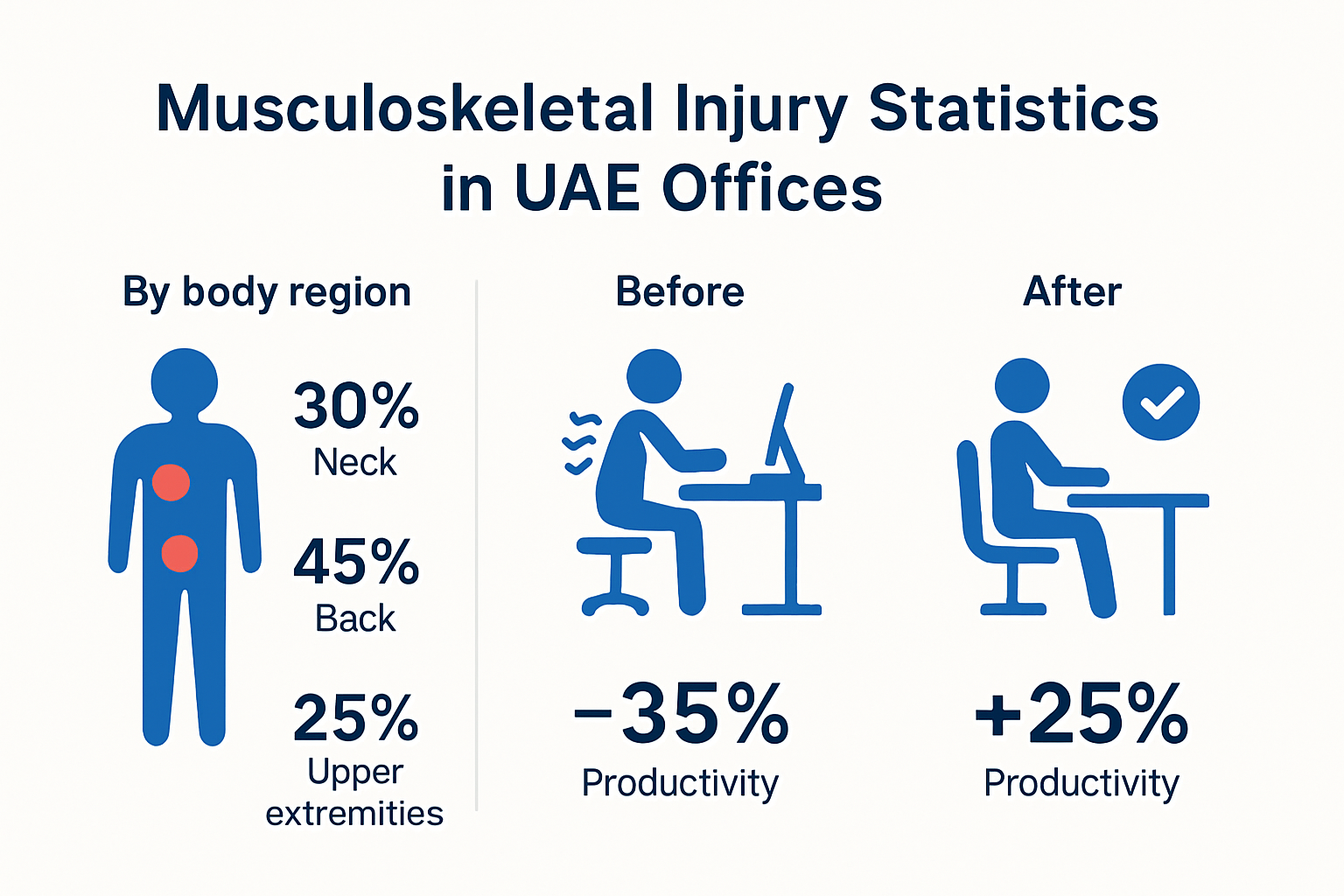 Infographic showing workplace injury statistics before and after ergonomics