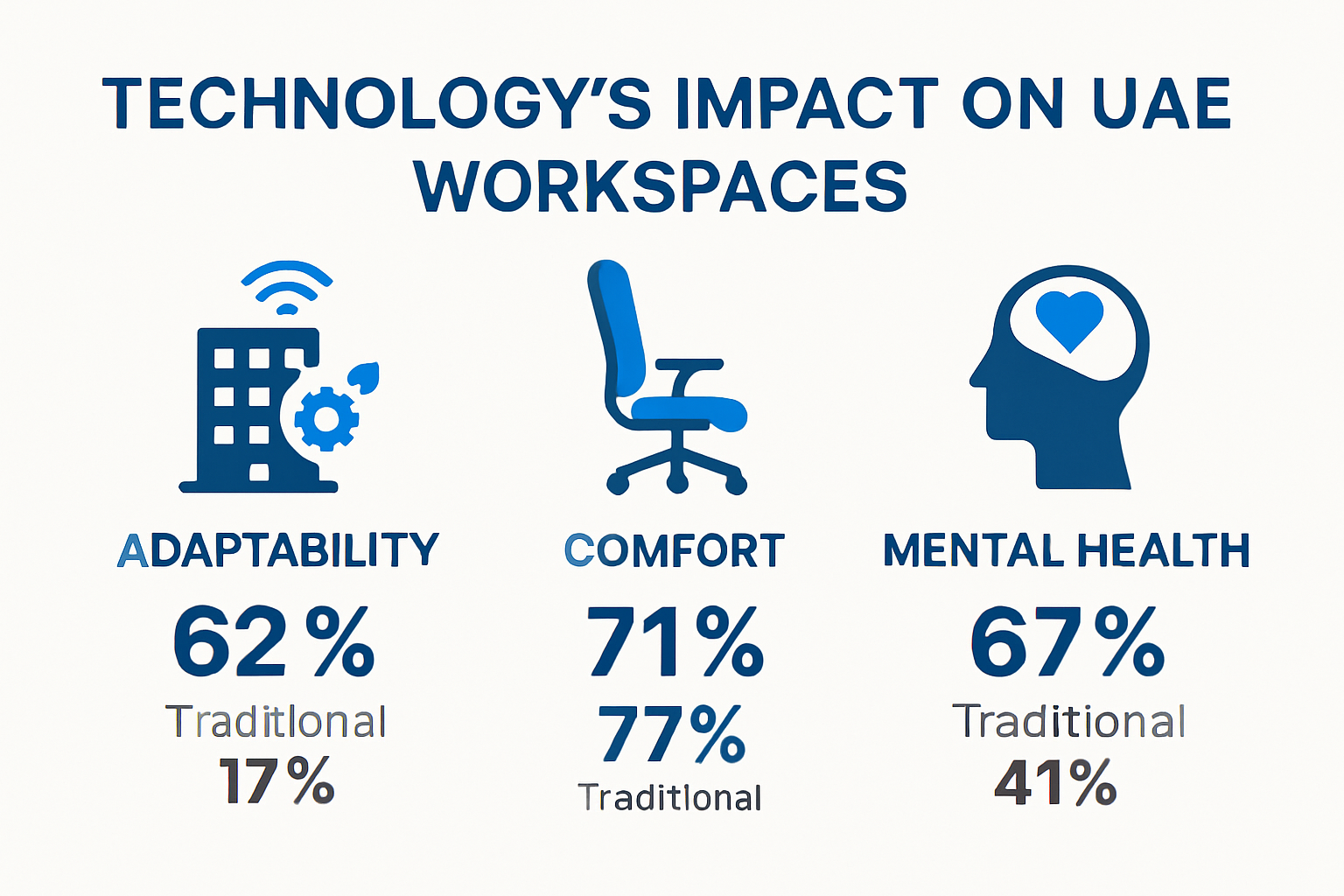 Infographic of tech-driven health and productivity benefits in UAE offices