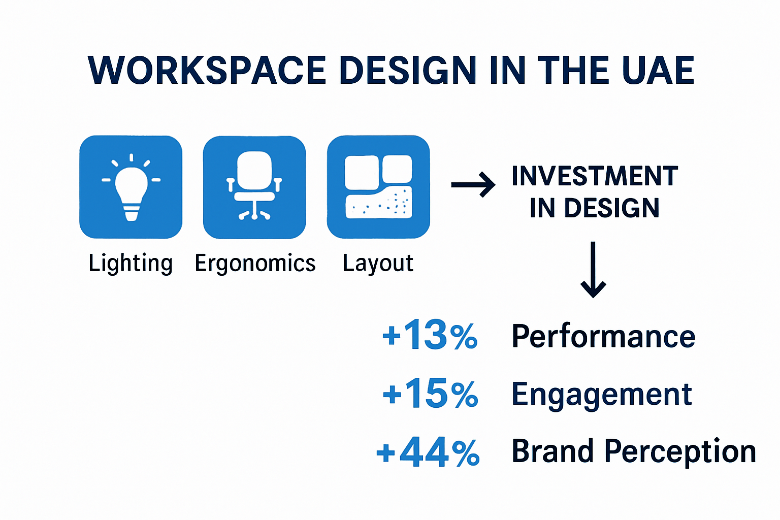 Infographic showing how UAE office design affects wellbeing, engagement, and brand
