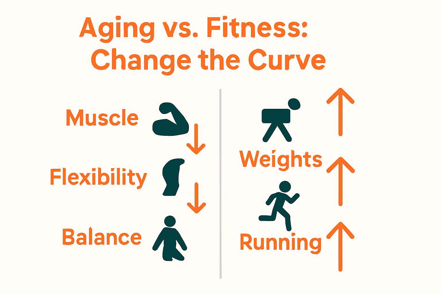 Infographic comparing age decline with exercise benefits for men over 40.