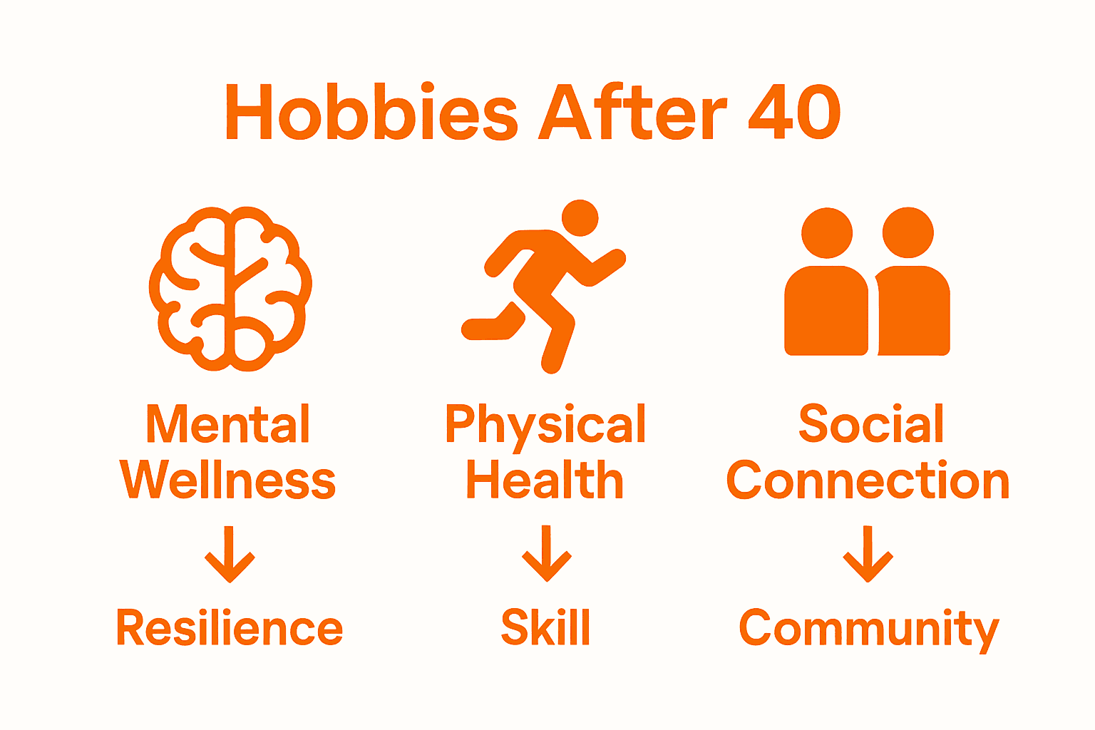 Infographic comparing mental, physical, and social benefits of hobbies after 40