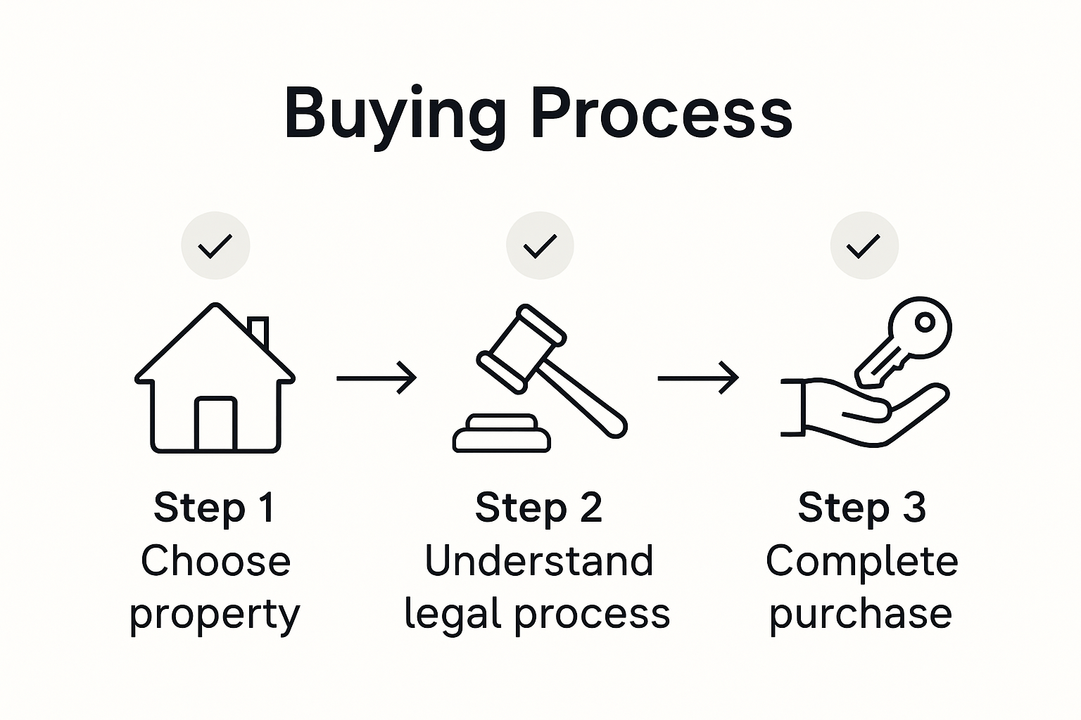 Infographic of Murcia home buying steps