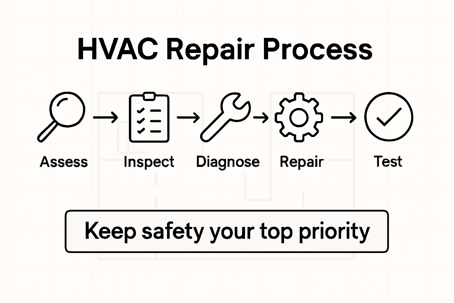 Infographic of step-by-step HVAC repair