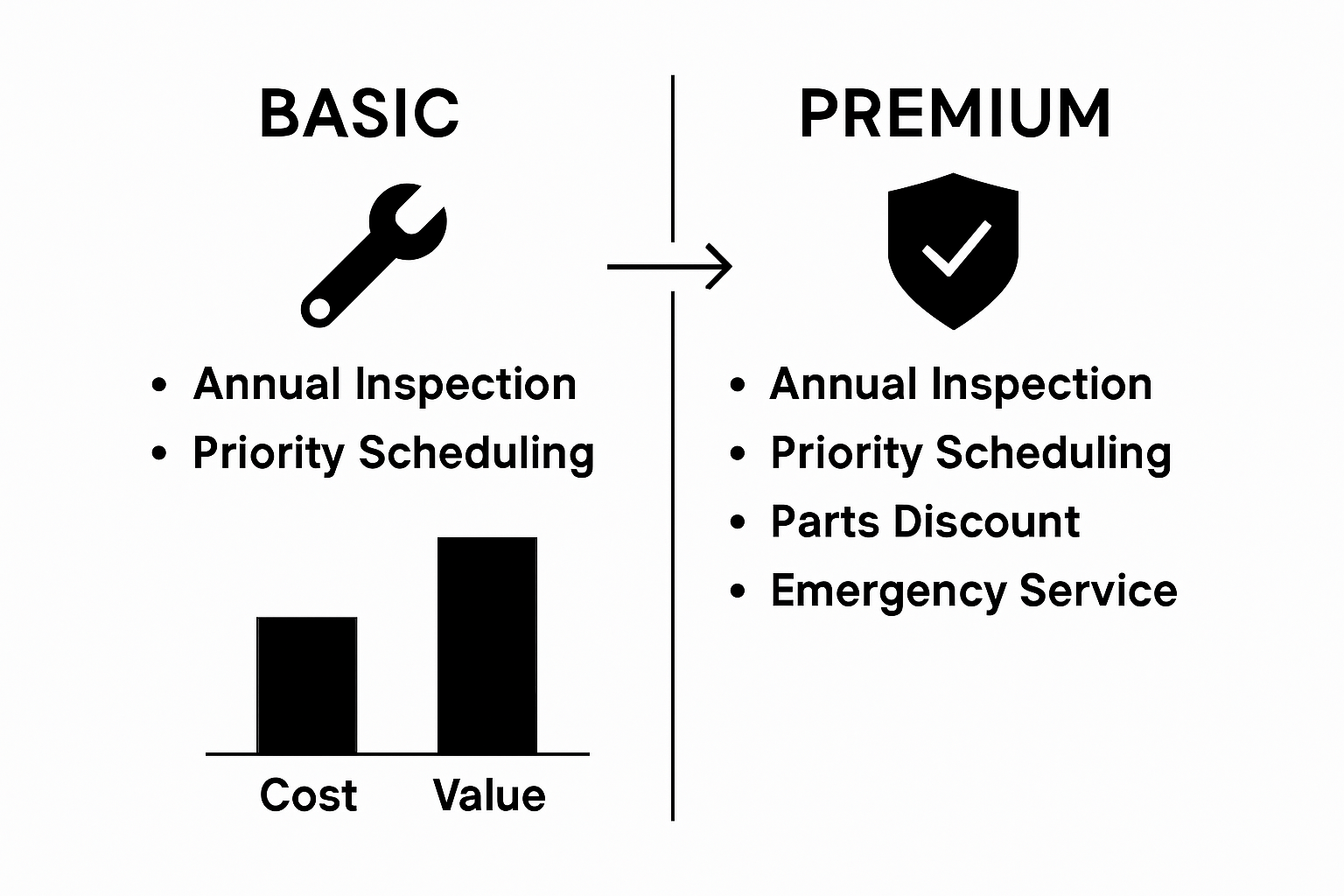 Infographic comparing two HVAC service plans