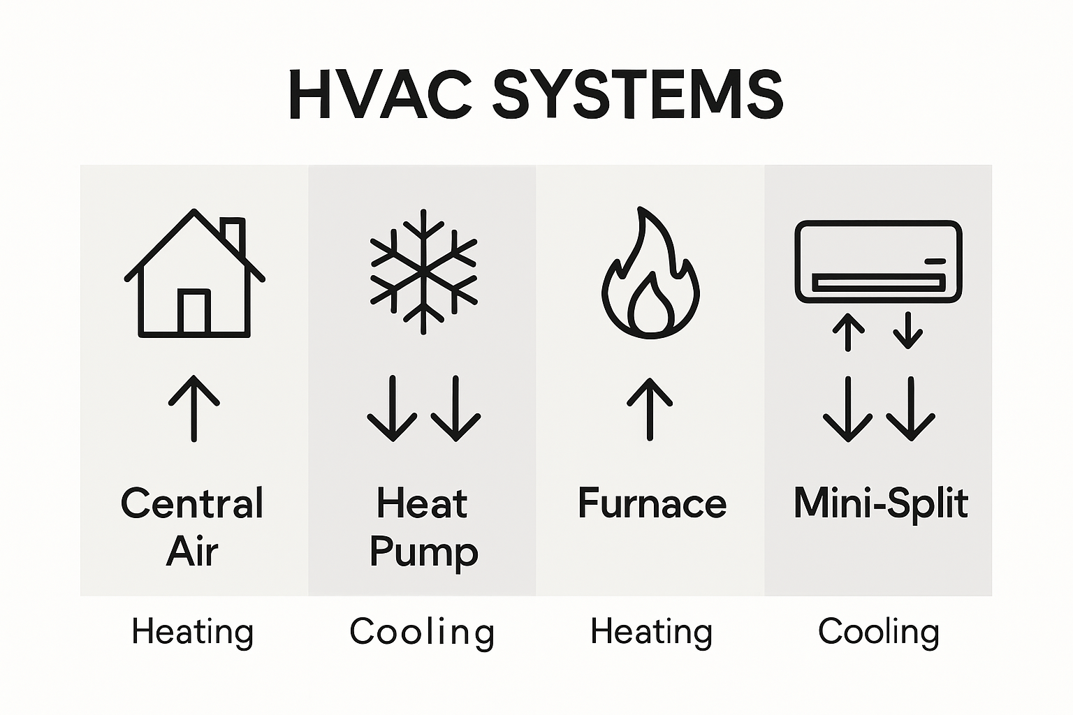 Infographic illustrating four HVAC system types: Central Air, Heat Pump, Furnace, and Mini-Split, with directional arrows indicating heating and cooling functions.
