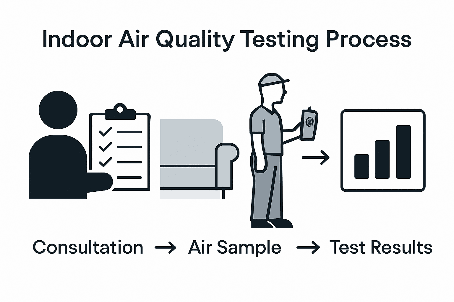 Air quality testing process step infographic