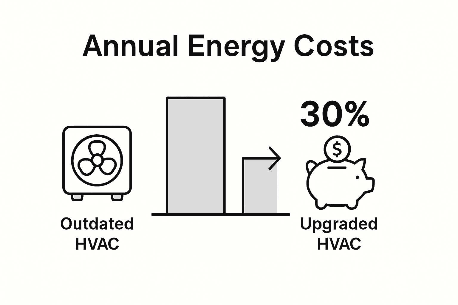 Infographic comparing HVAC upgrade energy savings