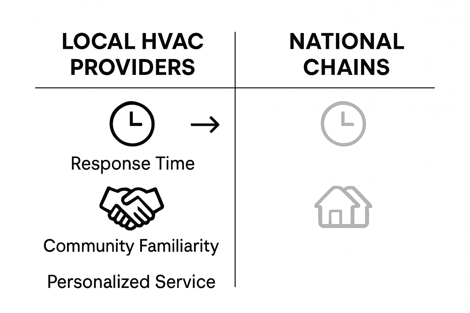 Comparison of local and national HVAC providers