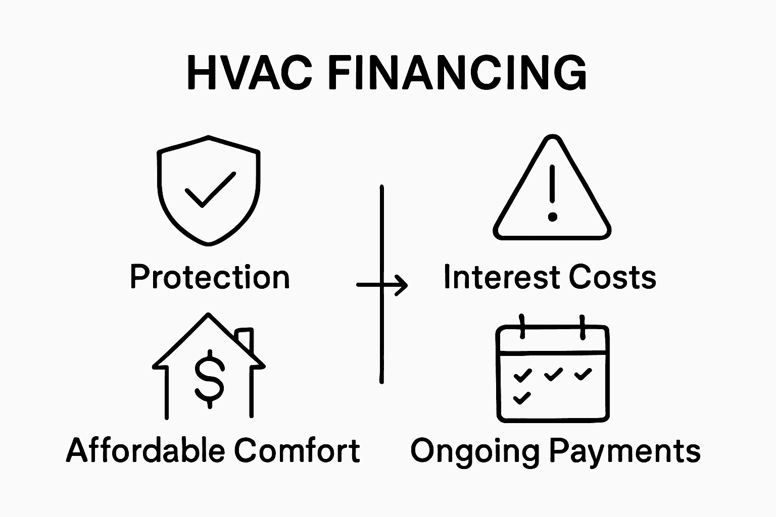 Infographic comparing HVAC financing benefits and drawbacks