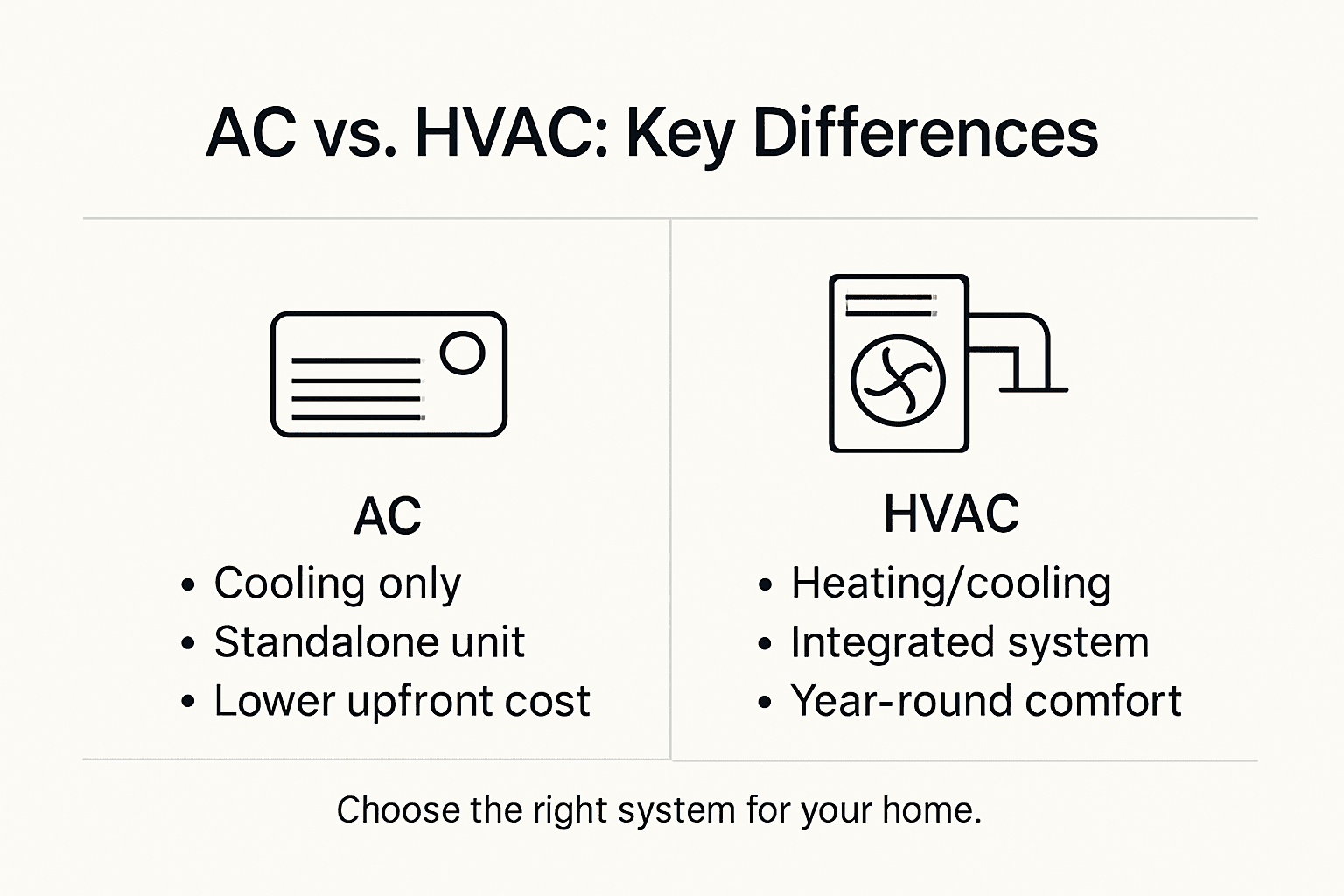 Infographic comparing AC vs HVAC systems