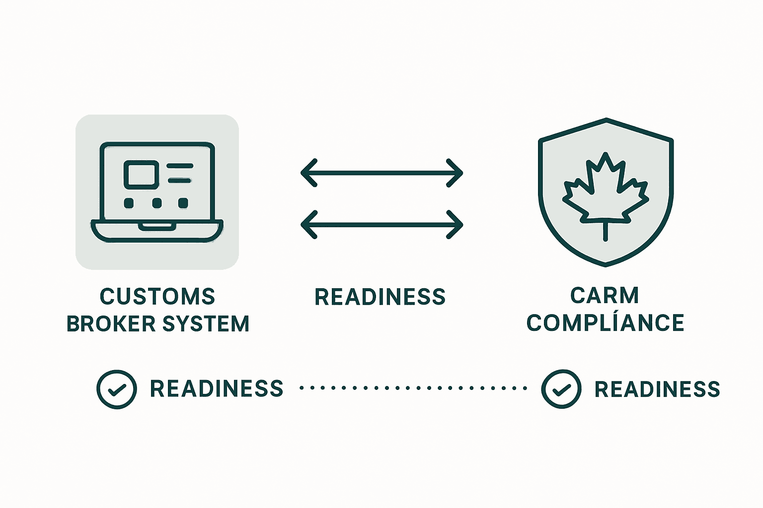 Infographic of CARM technology integration