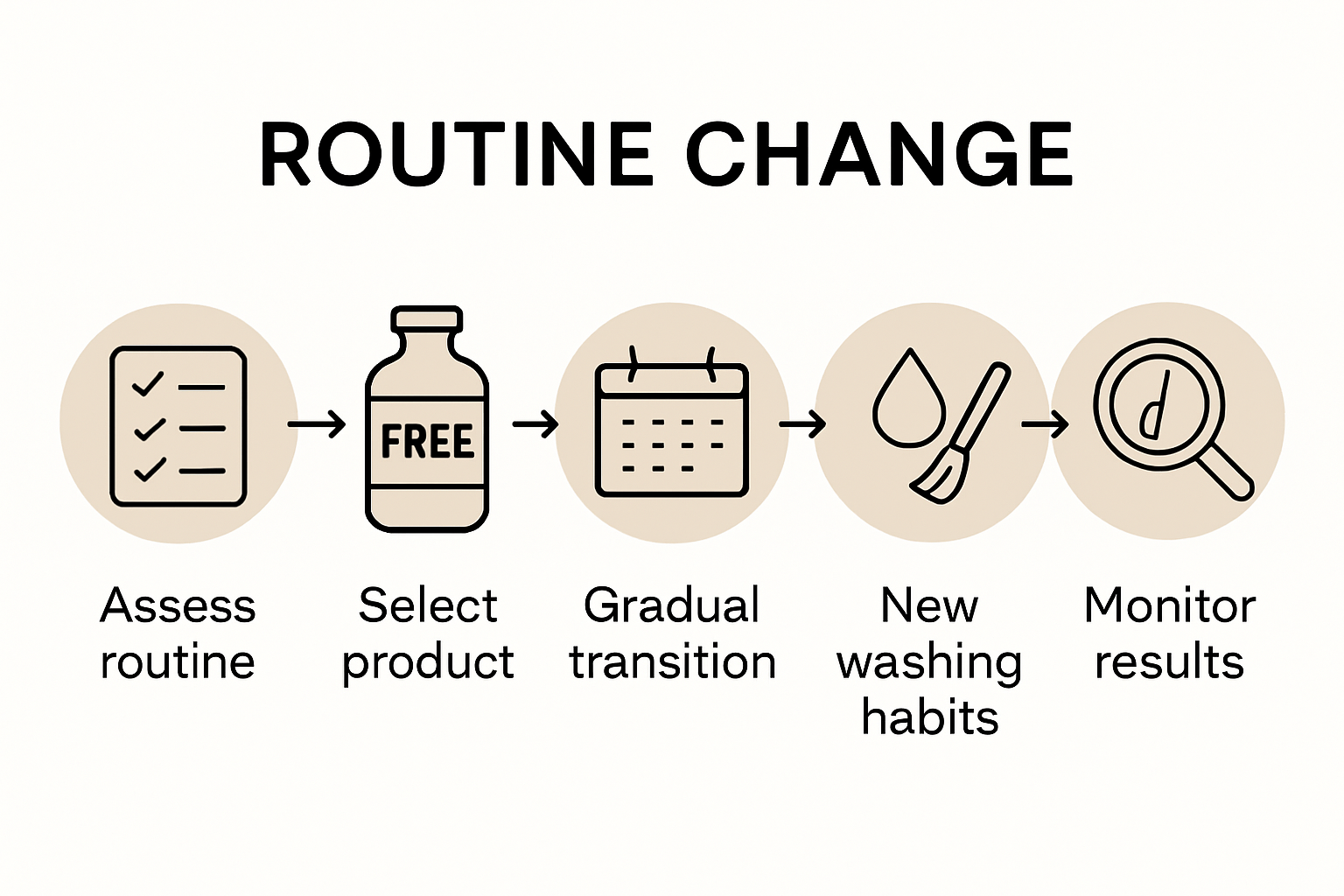 Infographic illustrating five steps to sulfate-free haircare