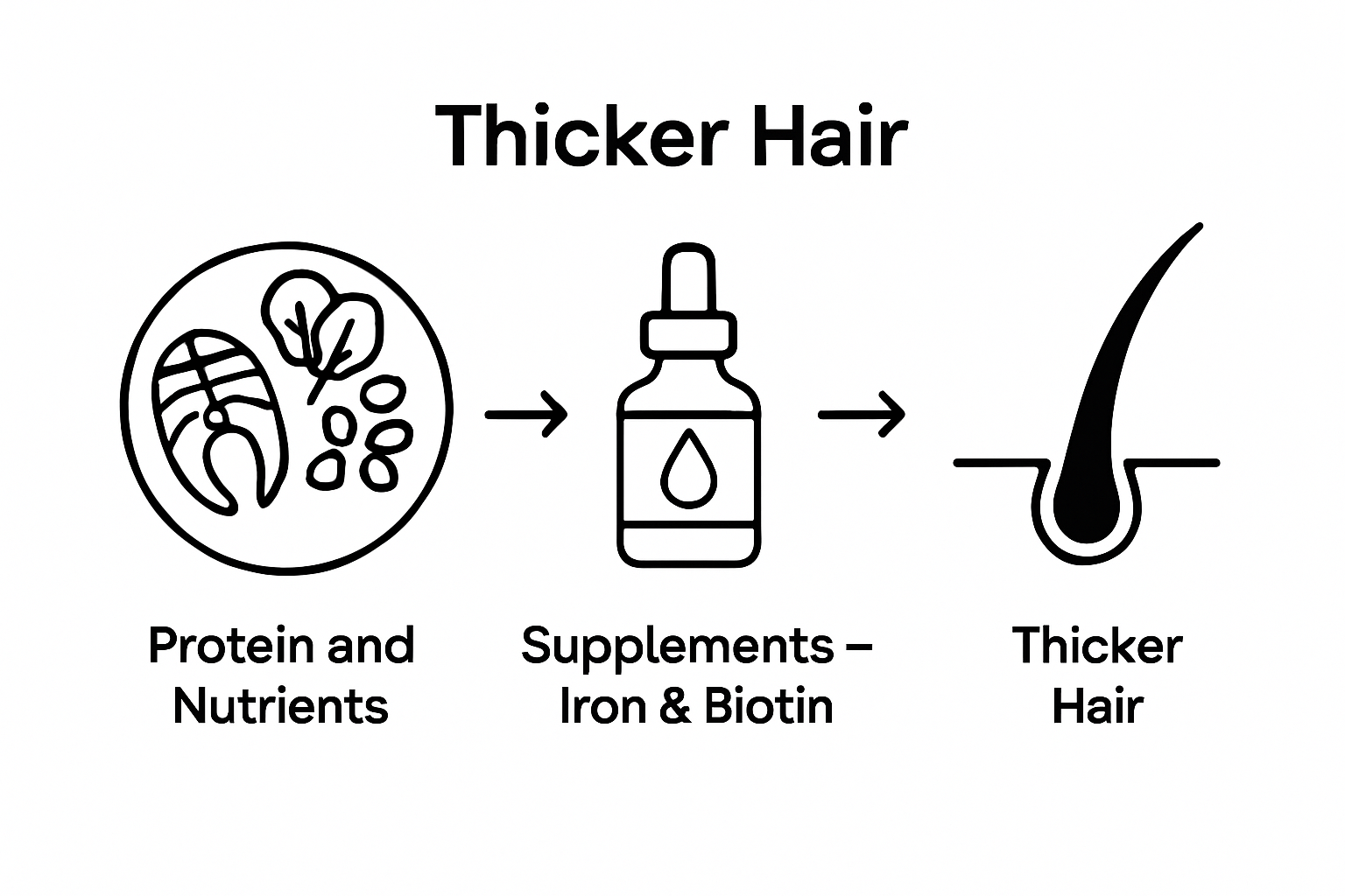 Infographic shows three nutrition steps for hair growth