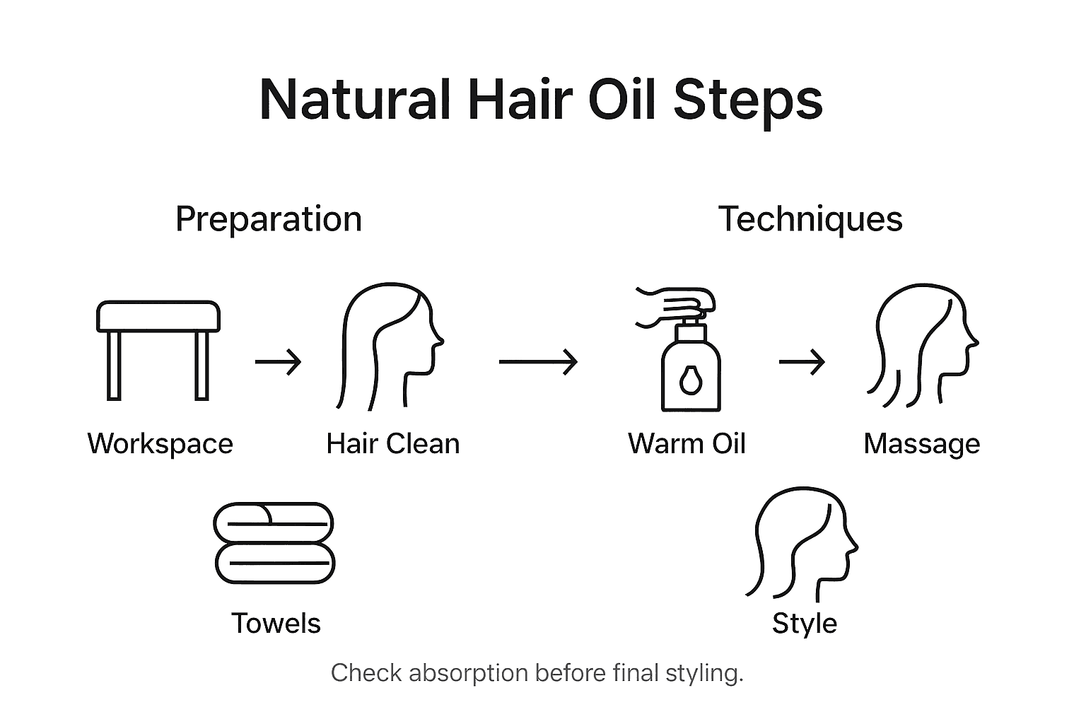 Infographic showing steps for applying hair oil