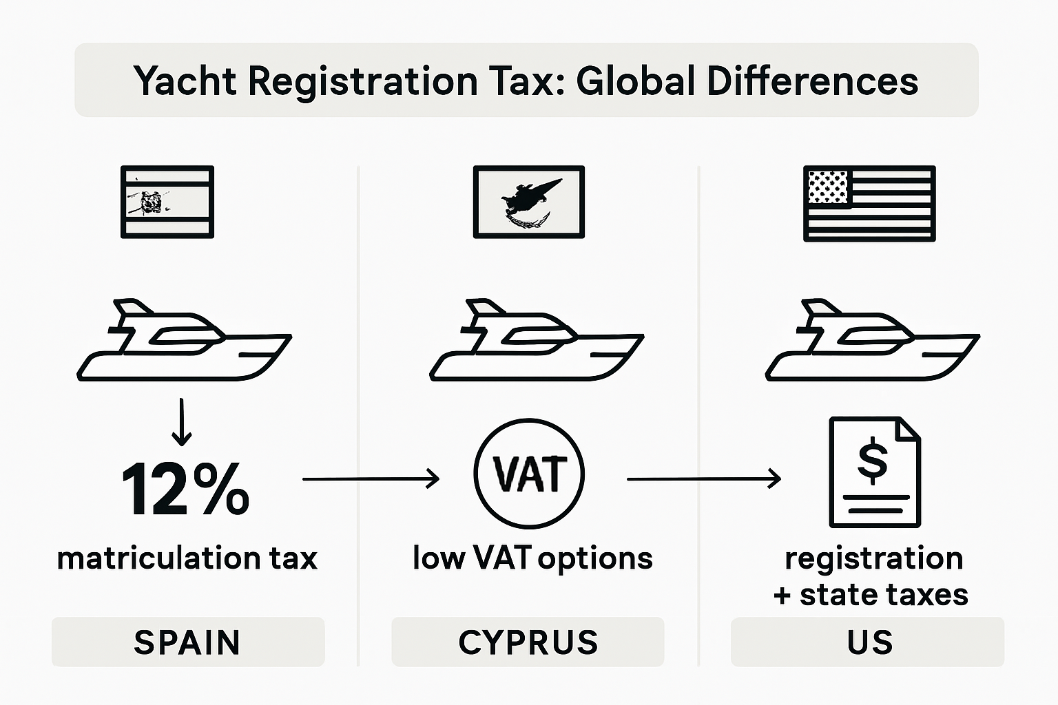 Infographic comparing yacht tax by country