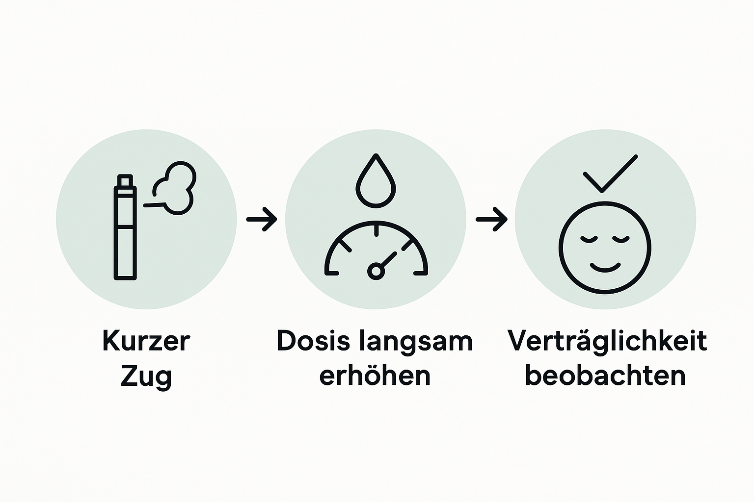 Simple infographic for CBD vape dosing steps