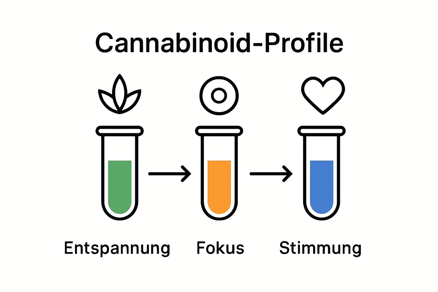 Infografik: Vergleich der Cannabinoid-Profile und ihrer Wirkungen