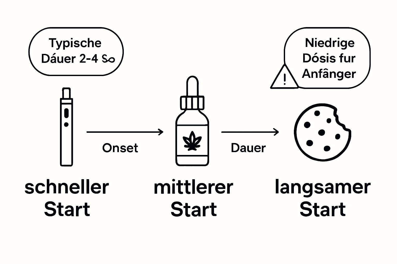 Die Infografik stellt verschiedene Konsumformen von Cannabis gegenüber.