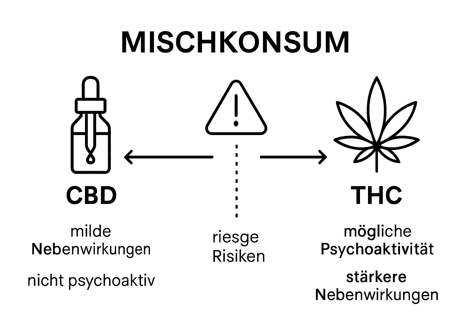 Infografik: Nebenwirkungen von CBD und THC im Vergleich