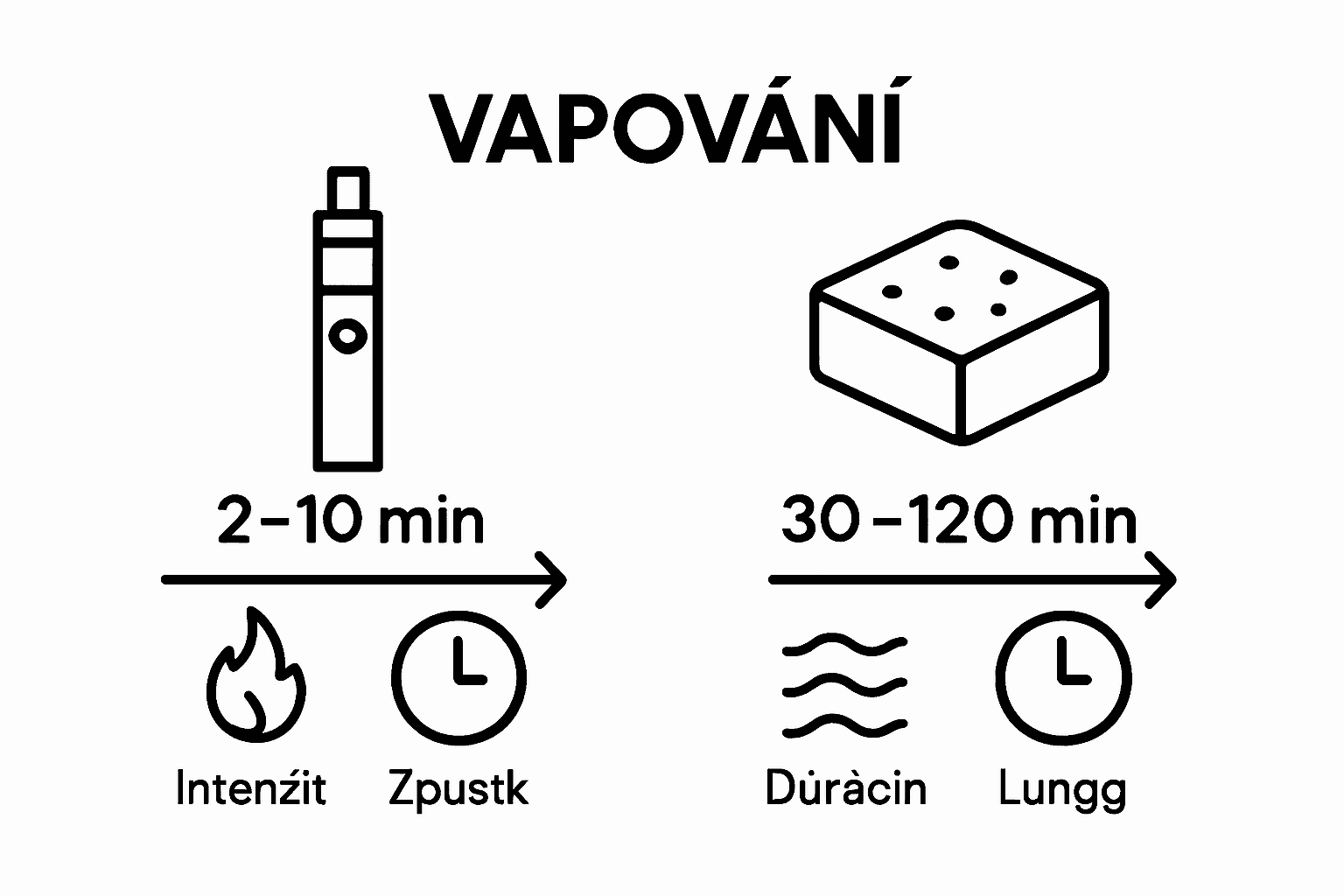 Přehledná infografika: srovnání vapování a konzumace jedlých produktů