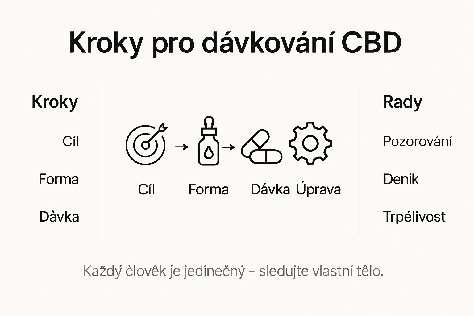 Přehledný průvodce správným dávkováním CBD – krok za krokem