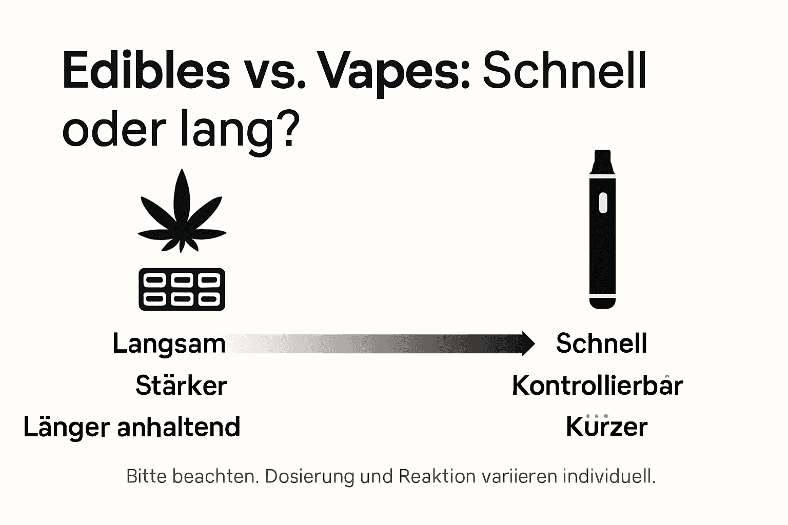 Infografik: Unterschiede in der Wirkung von Edibles und Vapes