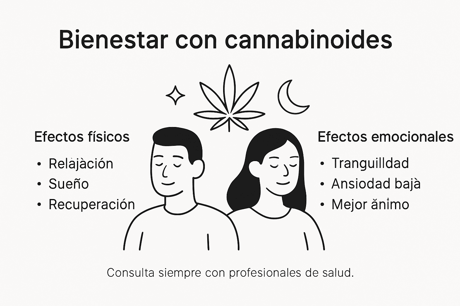 Guía visual sobre el bienestar y los efectos de los cannabinoides