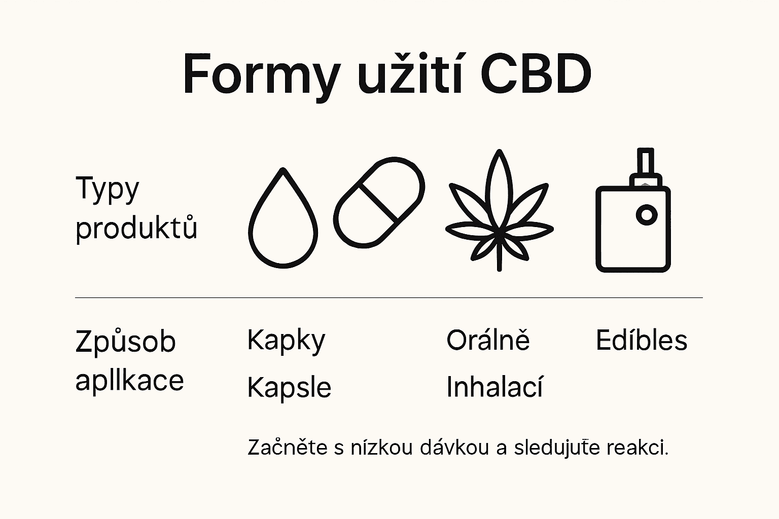 Přehled nejčastějších způsobů využití CBD ve formě infografiky