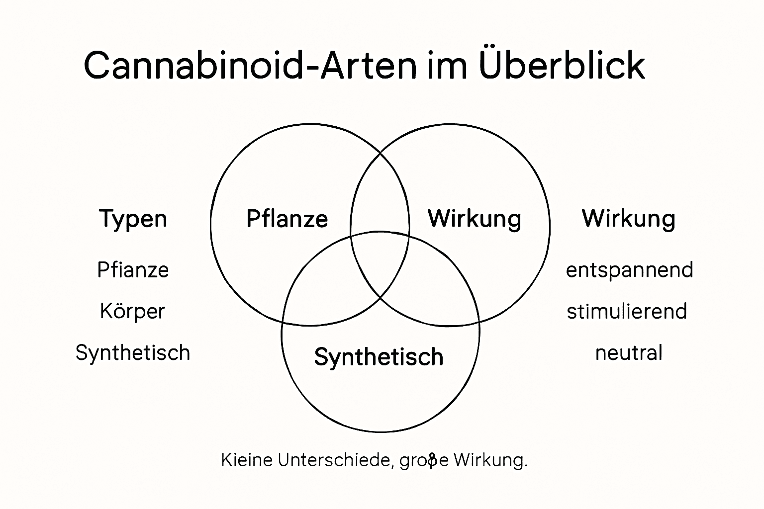 Übersicht der verschiedenen Cannabinoide und ihrer Effekte
