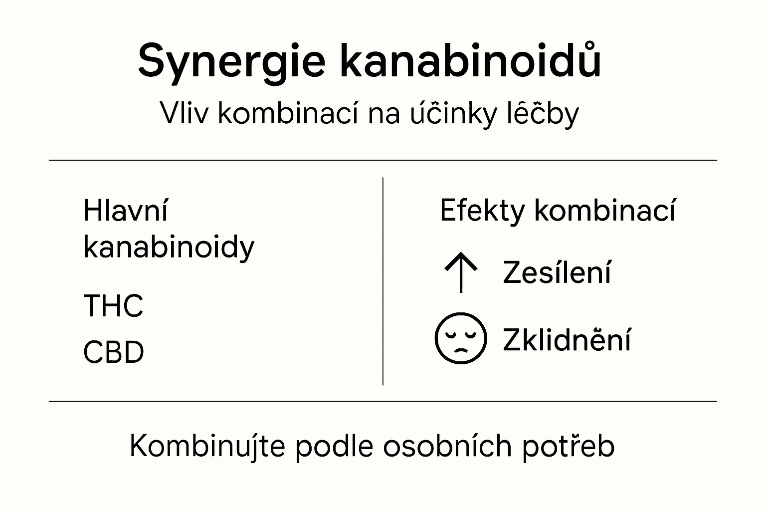 Infografika: Jak působí kombinace různých kanabinoidů