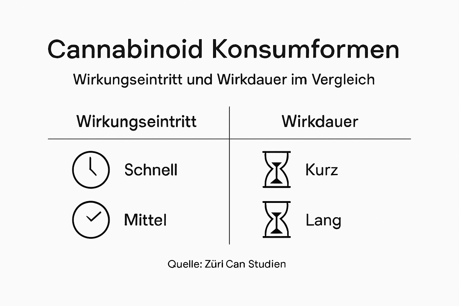 Übersicht: Verschiedene Konsumarten von Cannabinoiden und deren Wirkungsdauer
