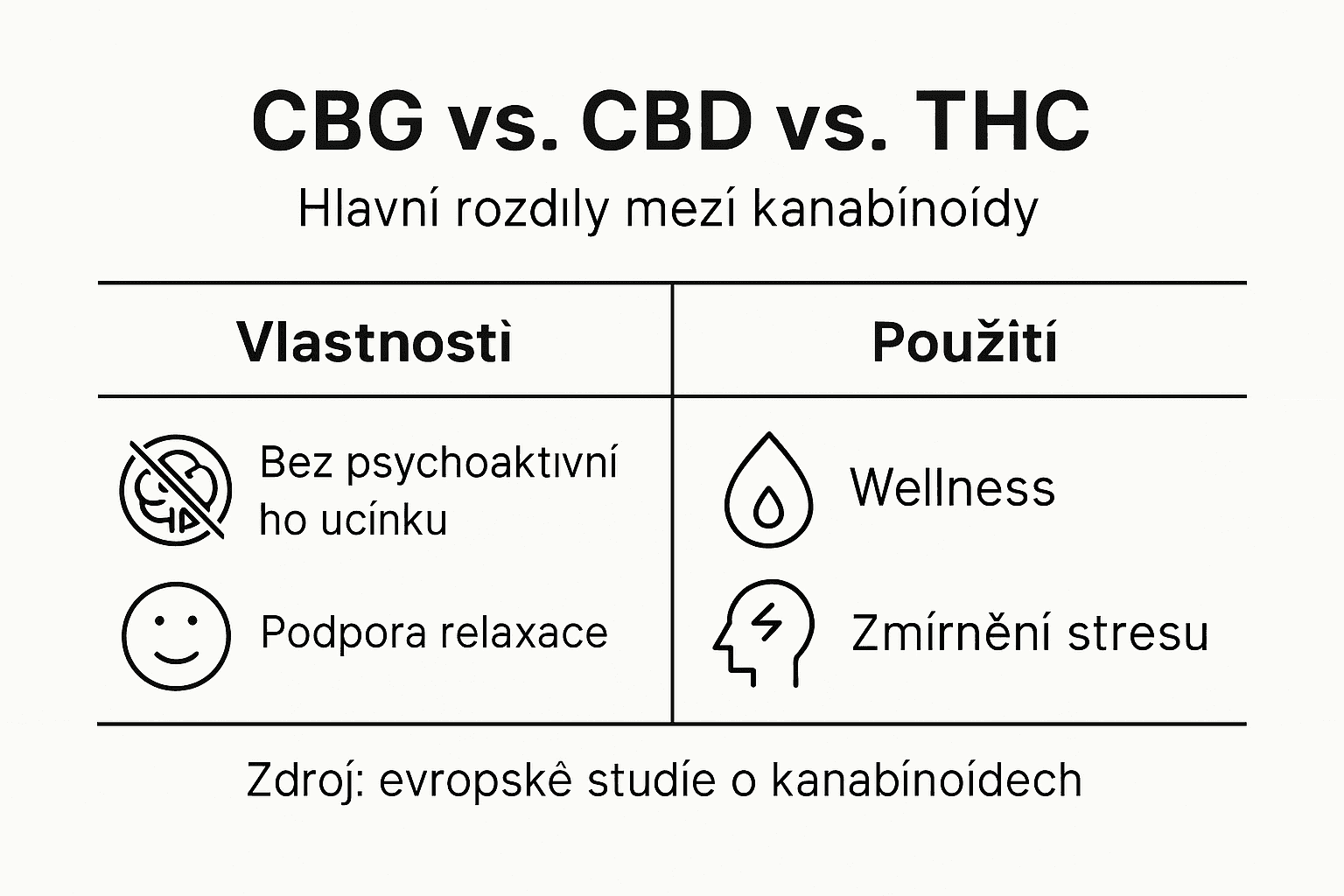 Přehledná infografika ukazuje hlavní rozdíly mezi CBG, CBD a THC