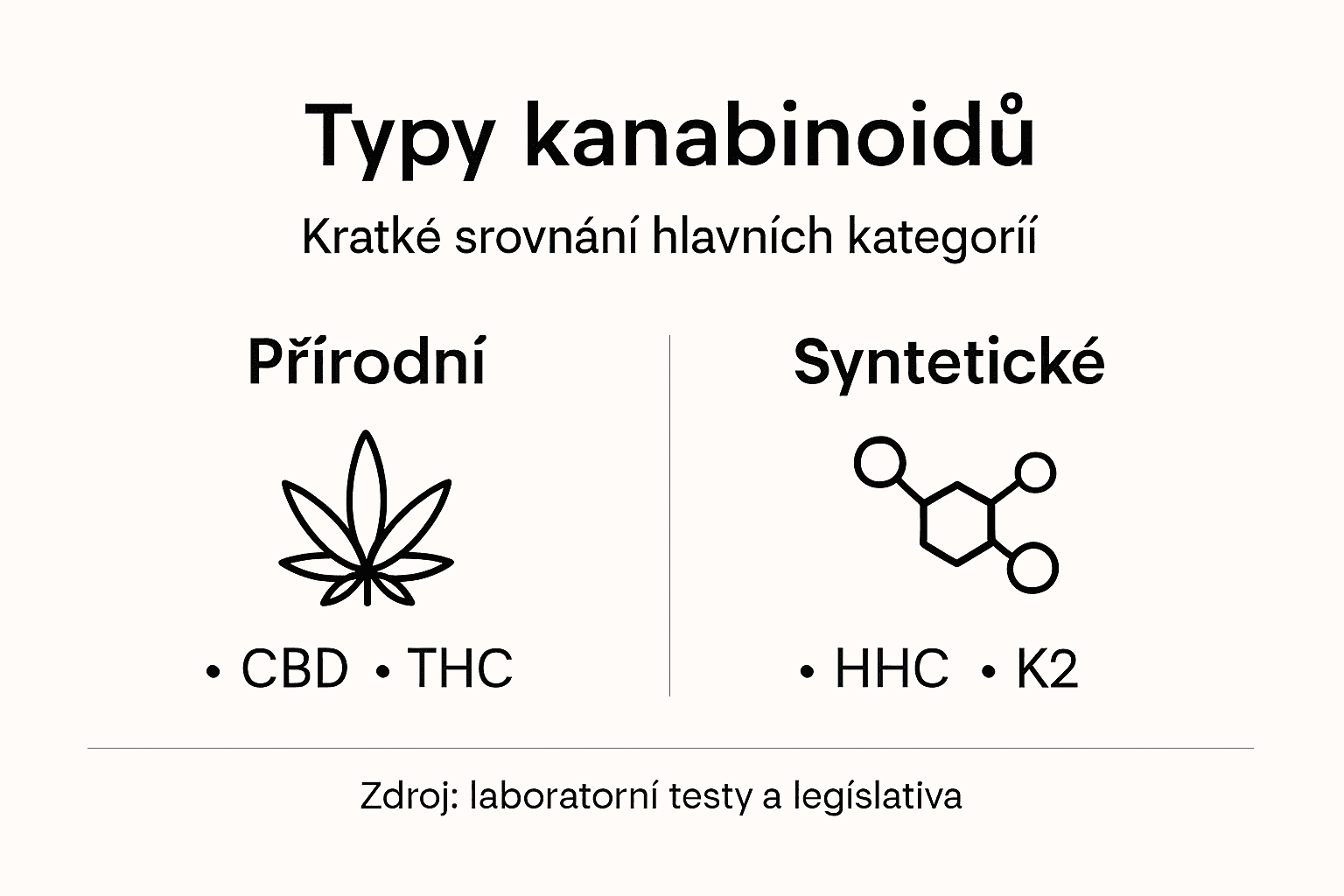 Přehledná infografika ukazující rozdíly mezi jednotlivými druhy kanabinoidů