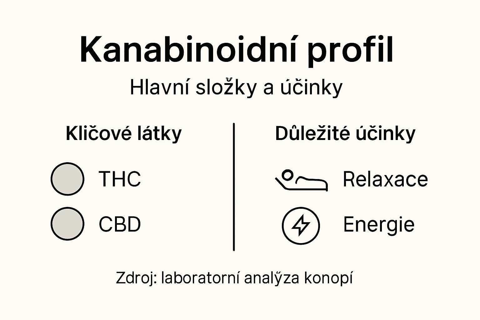 Přehledná infografika představující nejdůležitější druhy kanabinoidů a jejich účinky na lidský organismus