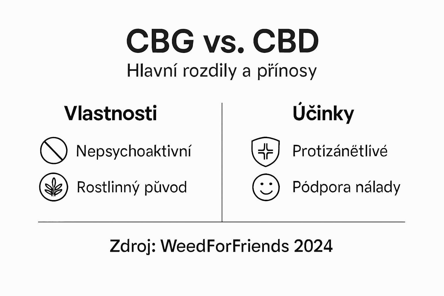 Infografika: CBG versus CBD – jaké jsou hlavní rozdíly?