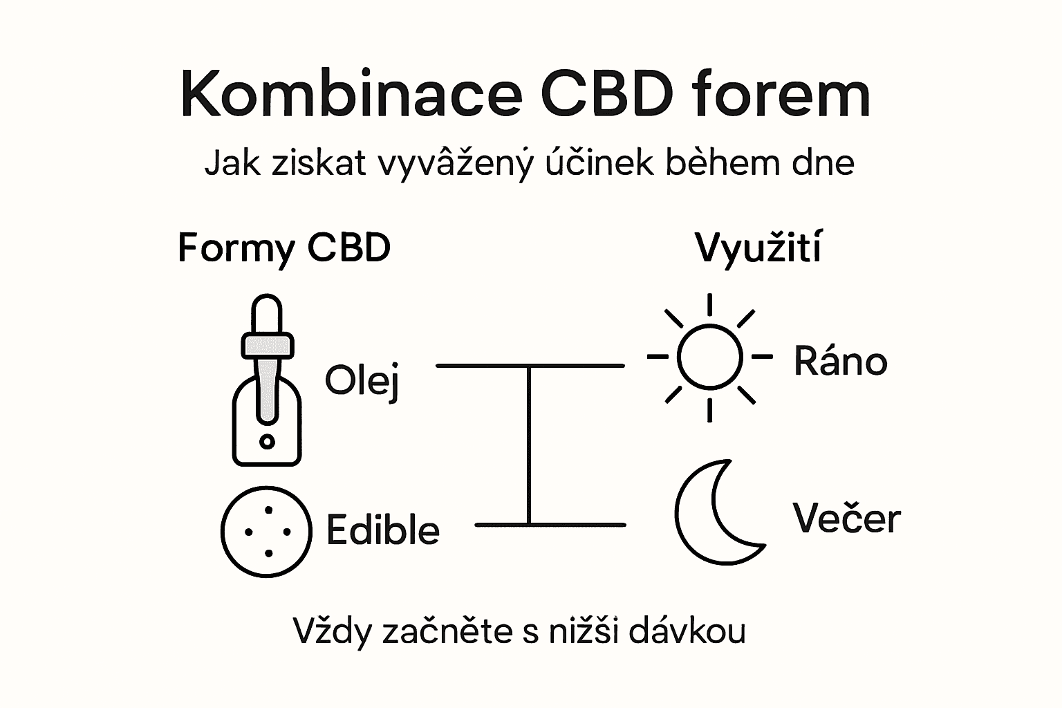 Přehled různých forem CBD a jejich využití v praxi