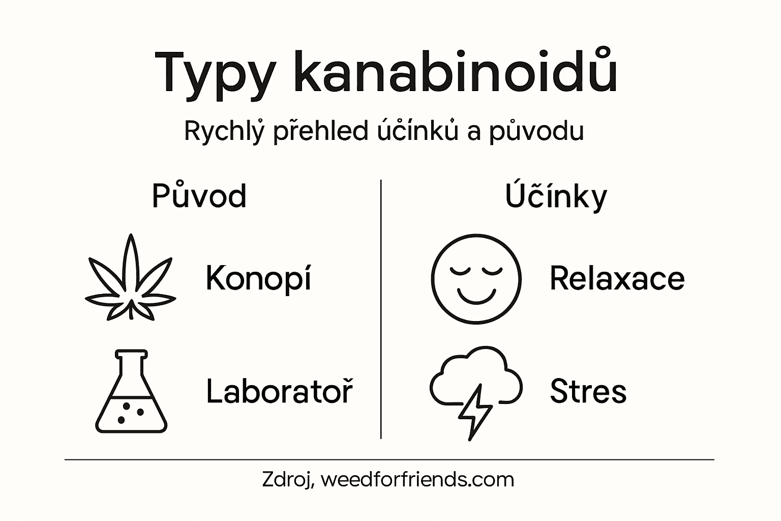 Přehled hlavních kanabinoidů a jejich účinků v přehledné infografice