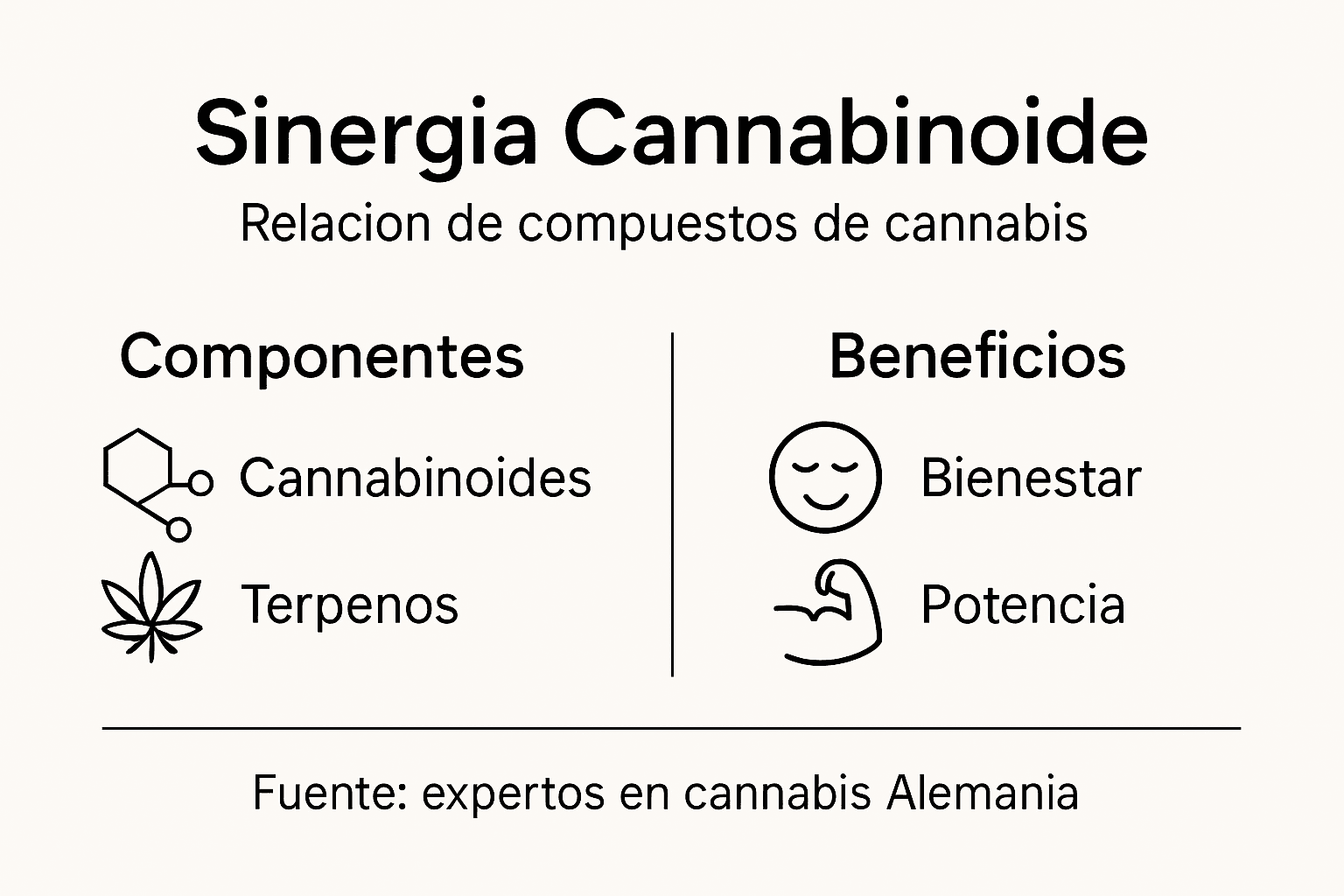 Resumen visual sobre cómo interactúan los cannabinoides