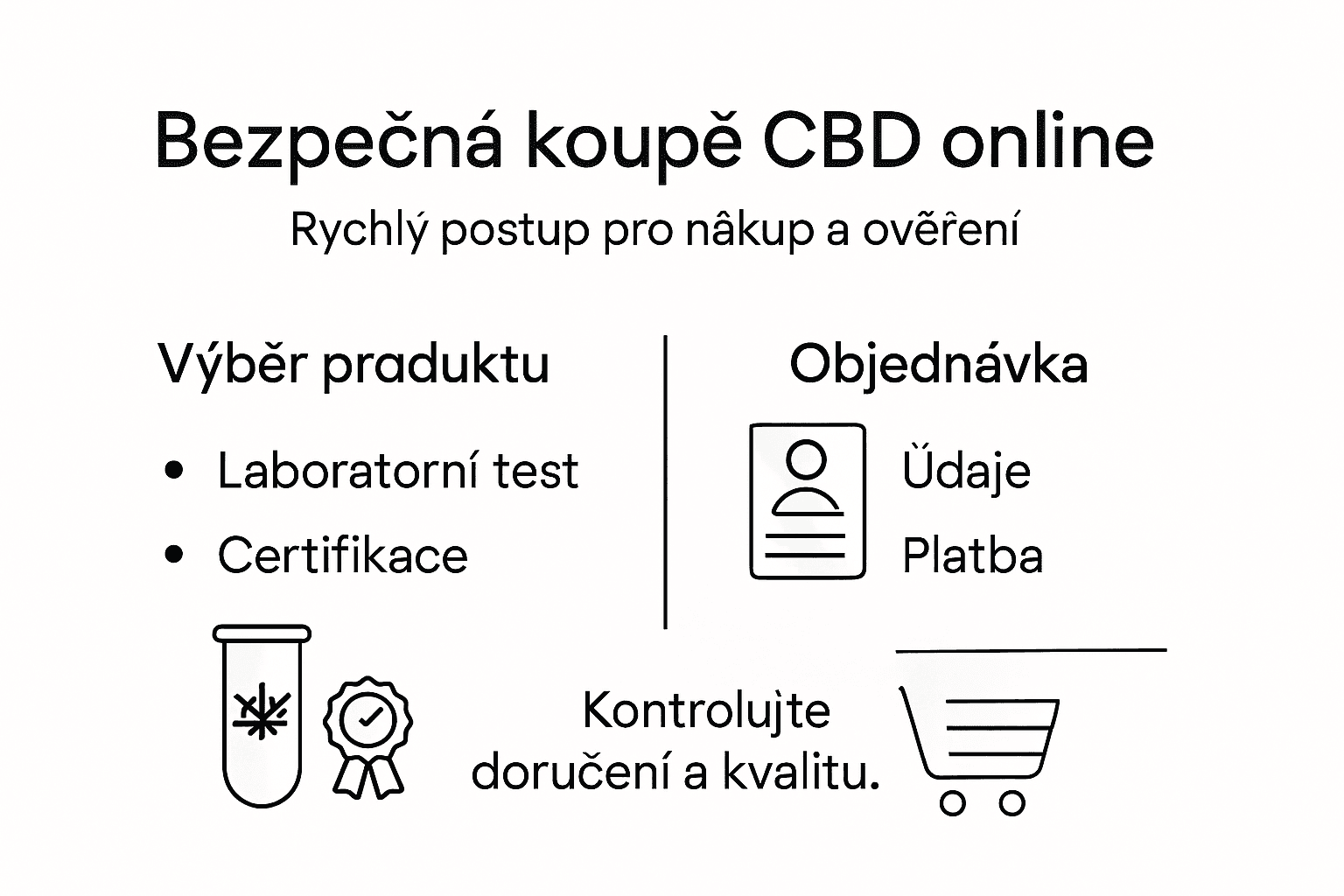 Jednoduchá infografika s přehledem, jak si objednat CBD