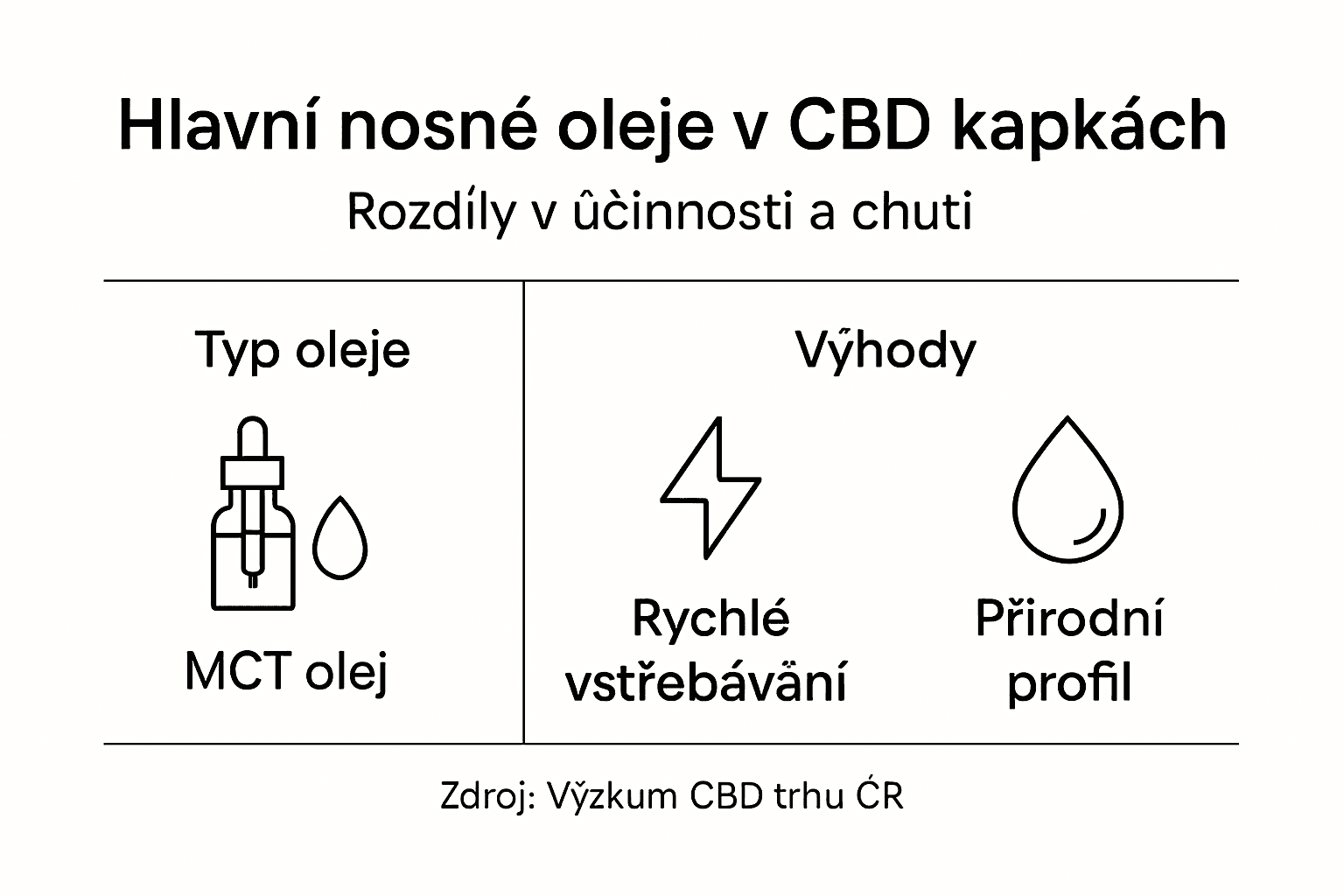 Přehled nosných olejů používaných v CBD kapkách – infografika