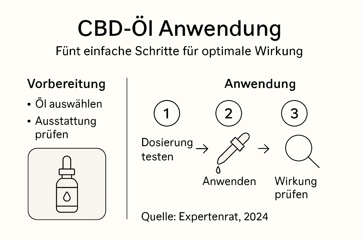 Schritt-für-Schritt-Anleitung zur Anwendung von CBD-Öl als übersichtliche Infografik