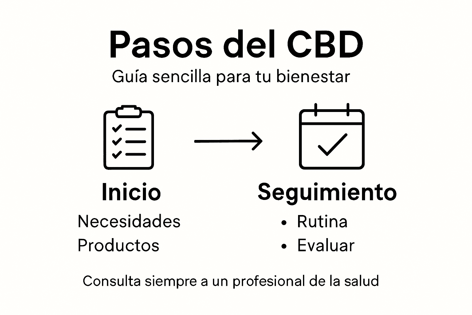 Guía visual práctica sobre cómo empezar a utilizar el CBD