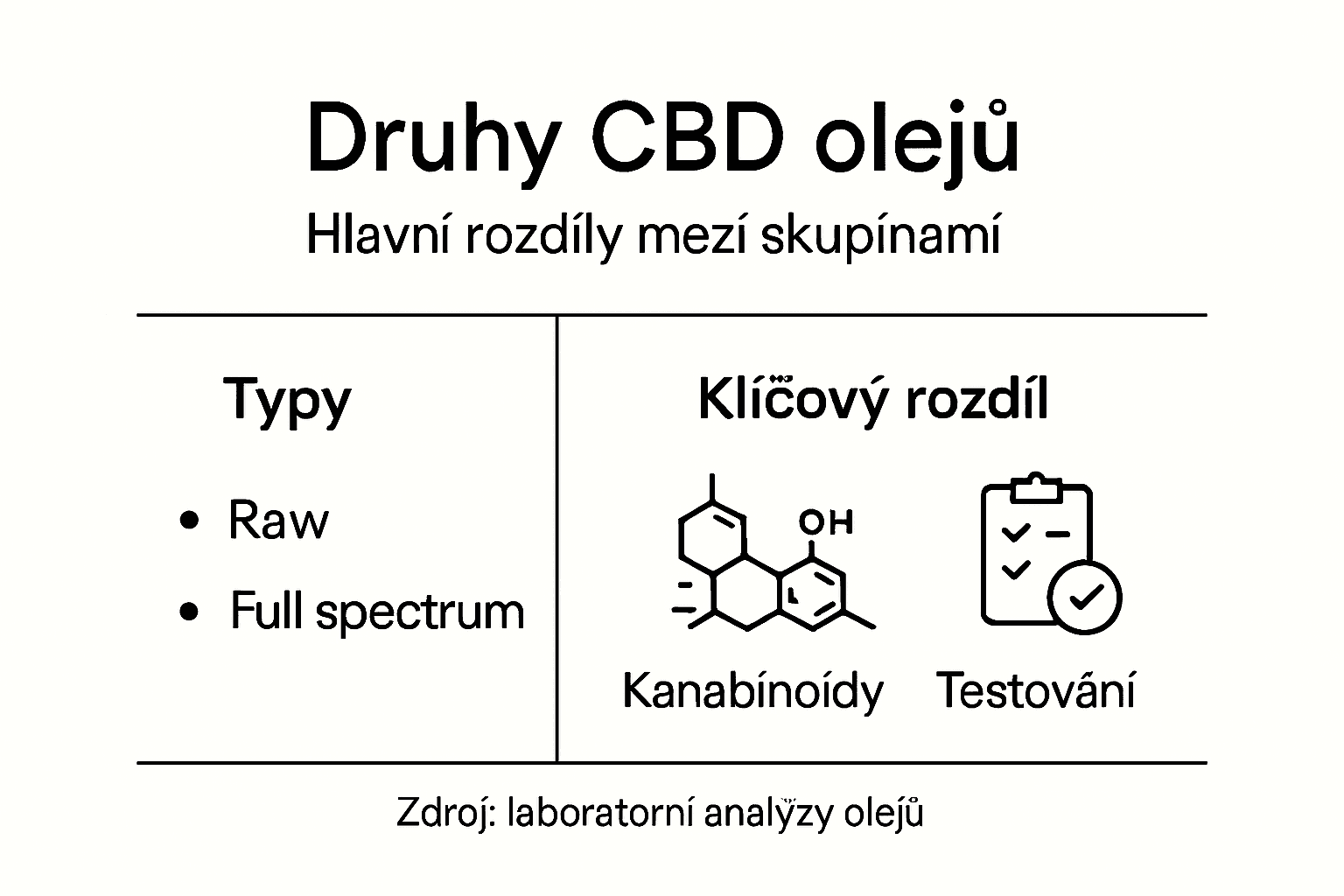 Přehledná infografika: Jaké jsou druhy CBD olejů a v čem se liší