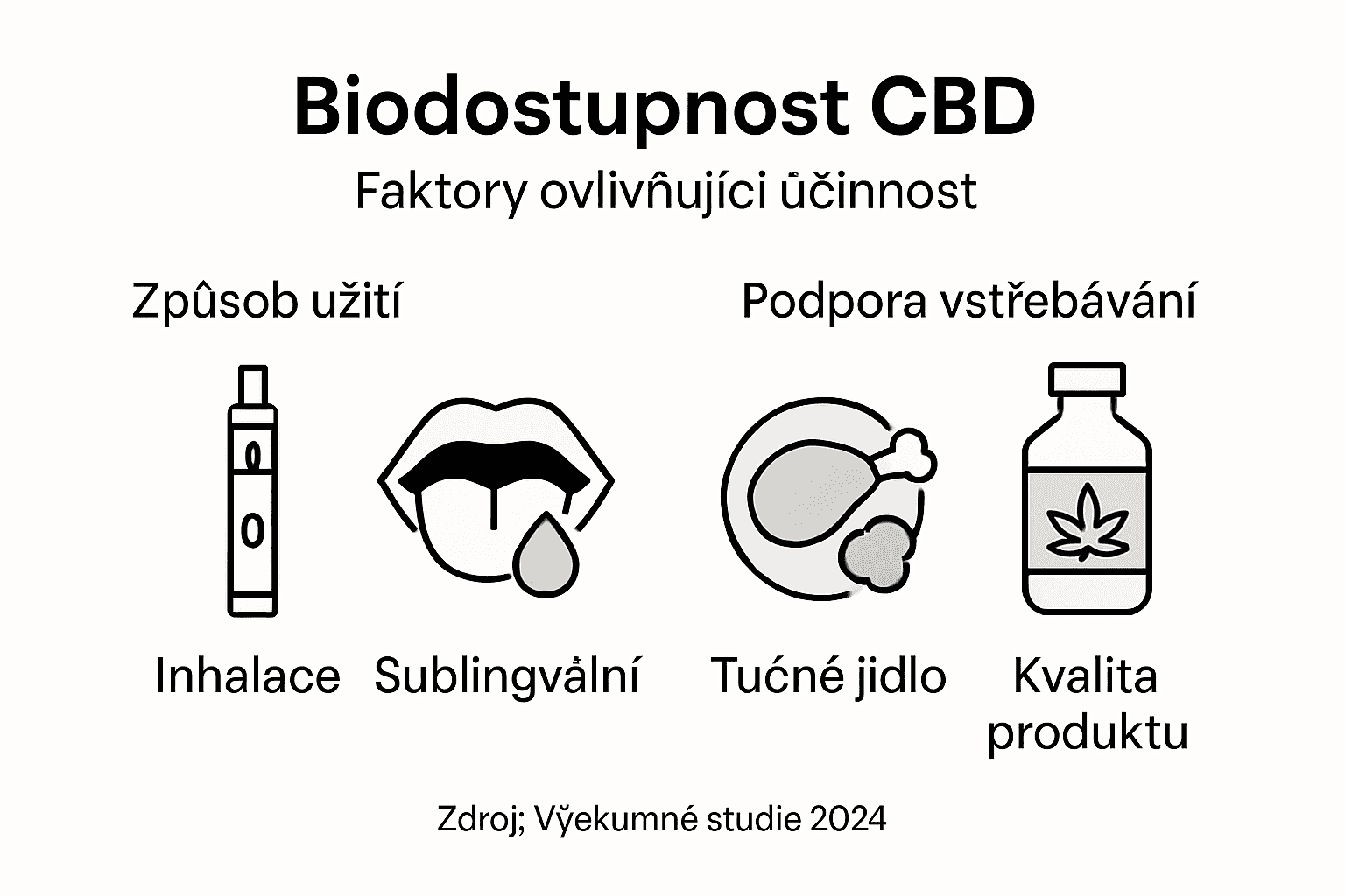 Infografika: Jak dobře tělo vstřebává CBD a co to ovlivňuje