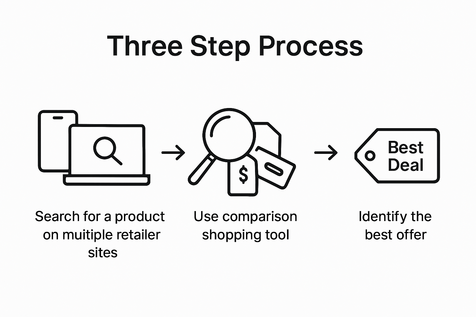 How to compare holiday deals infographic